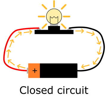 Diagram of a closed circuit with a lightbulb and battery