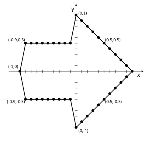 Outline of an arrow in the x-y plane with points labeled in increments of 0.1 along the x-axis 