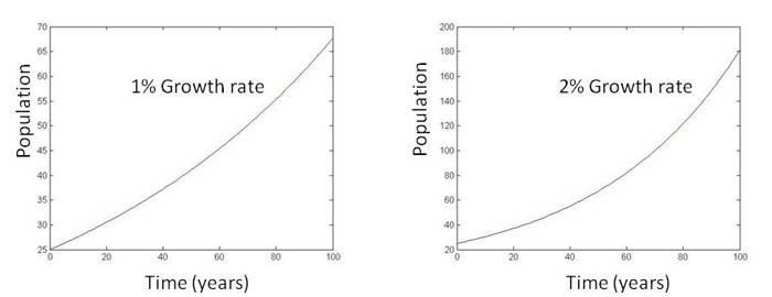 Two graphs showing the impact of a 1% and 2% growth rate on population numbers