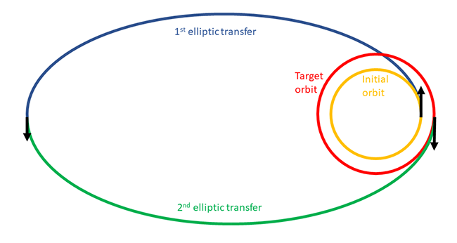  An elliptical transfer path labeled 1st elliptic transfer connects  the initial smaller orbit to a point far out of the initial and final orbits. A second elliptical transfer path, labeled 2nd elliptic transfer, connects the 1st elliptic transfer to the target orbit. Black arrows are placed at the connection point of the initial orbit with the 1st elliptic transfer, at the 1st elliptic transfer with the 2nd elliptic transfer, and at the 2nd elliptic transfer with the target orbit. 