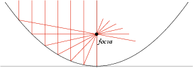 Diagram shows rays reflected off the inside curve of a parabola will all pass through the parabolas focal point