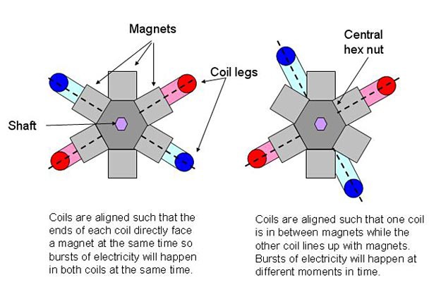 Diagram of coil legs aligned with six magnets in different positions