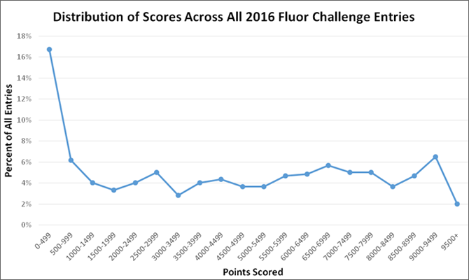 2016 engineering challenge distribution of scores histogram