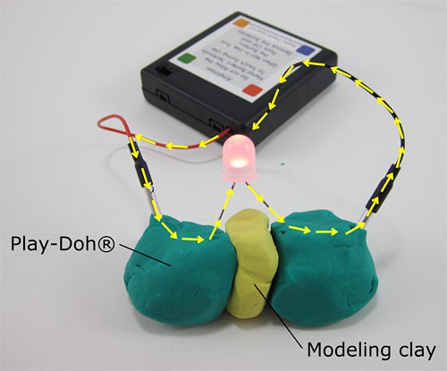 A battery pack connects to two balls of Play-Doh separated by modeling clay and a lit LED bridges the Play-Doh