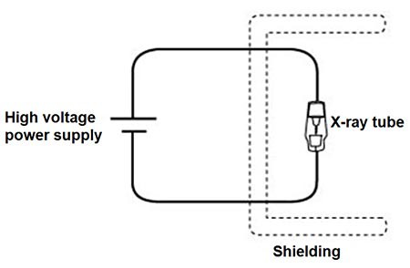 Simple circuit diagram of a battery connected to a shielded X-ray tube