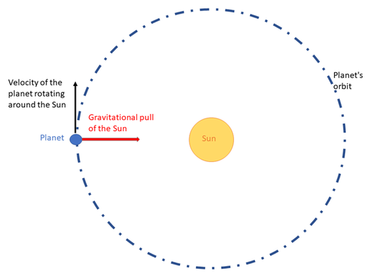 An illustration of a planet moving in a circular orbit around the Sun. Gravity is shown as a red arrow starting at the planet's edge and pointing to the center of the Sun. The velocity of the planet is shown as an arrow that makes a right angle with the arrow representing gravity.