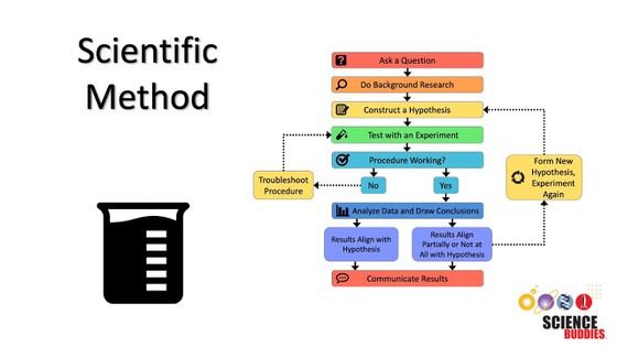 the scientific research method is