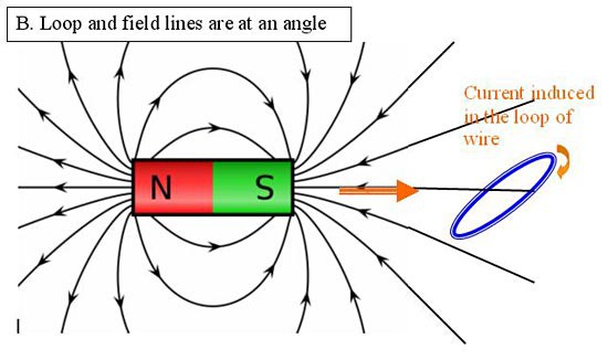 Drawing of a bar magnet with magnetic fields and directions drawn next to a wire loop at an angle with the magnet