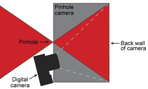 Diagram of a camera taking a picture of the inside of a lightbox