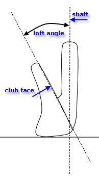 Diagram of the head of a golf club