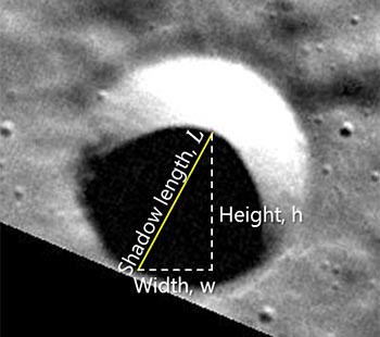 The pythagorean theorem can be used to measure the shadow length or diameter of a crater