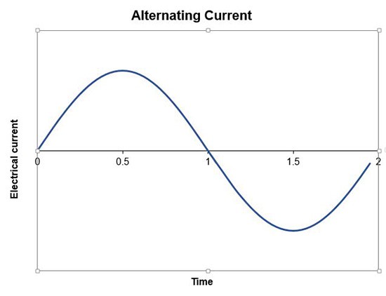 Example graph of induced electricity over time for an alternating current which produces a standing wave