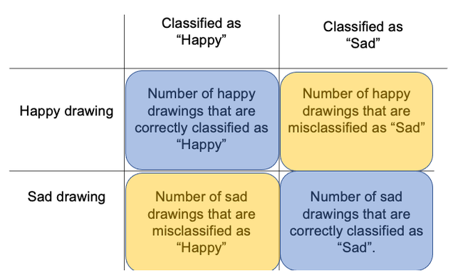 A table with the classes 'Happy drawing' and 'Sad drawing' are listed in the first column and the classifications 'Happy' and 'Sad' are listed in the top row. The diagonal squares in the table - those with the number of happy drawings classified as happy and sad drawings classified as sad - are in blue. The two other squares have the number of drawings that are misclassified and are colored in yellow.  