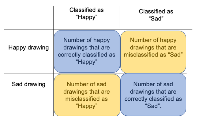 A table with the classes 'Happy drawing' and 'Sad drawing' are listed in the first column and the classifications 'Happy' and 'Sad' are listed in the top row. The diagonal squares in the table - those with the number of happy drawings classified as happy and sad drawings classified as sad - are in blue. The two other squares have the number of drawings that are misclassified and are colored in yellow.