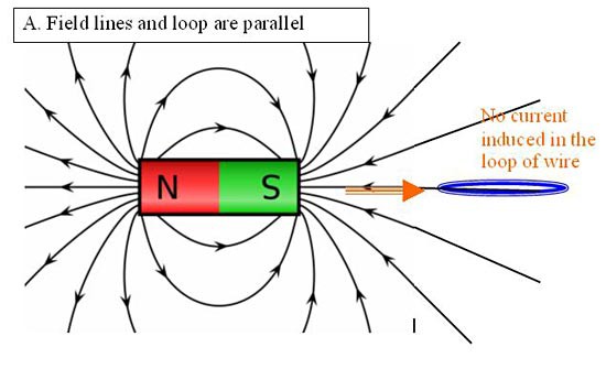 Drawing of a bar magnet with magnetic fields and directions drawn next to a wire loop in parallel with the magnet