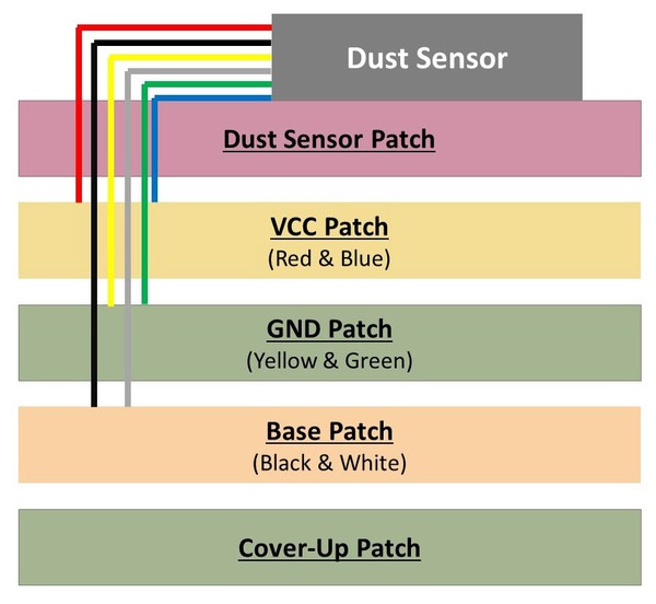 Diagram of how wires should be dispersed throughout the layers of patches. 