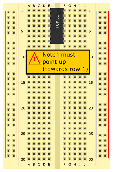 Insert 4011 NAND gate into rows 1-7, straddling the middle of the breadboard. Semi-circular notch must face up.  