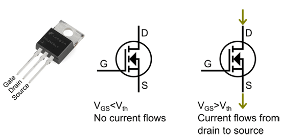 A simplified diagram shows electricity moving into a MOSFET through the drain lead and out of the source lead