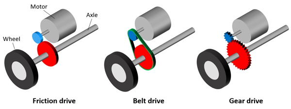 Drawn diagrams of a friction drive, belt drive, and gear drive that can be used to rotate a wheel