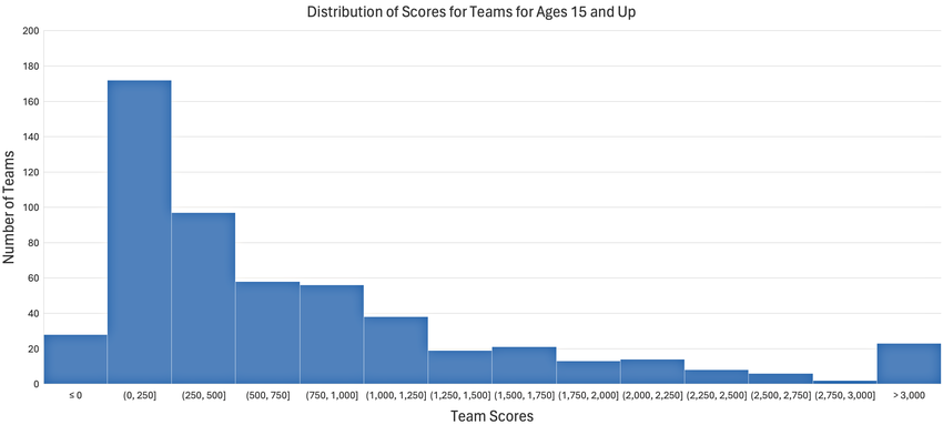 Histogram showing that most teams of students ages 15 and up scored between 250 and one thousand points. 