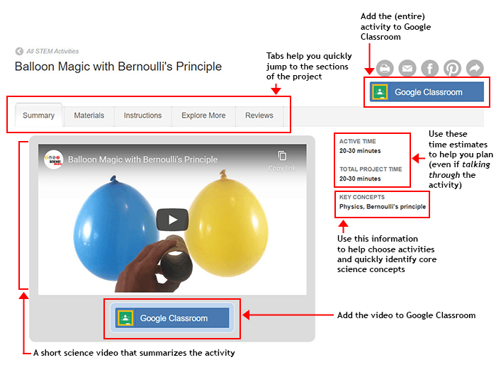 Diagram of the summary tab of an activity, highlighting the buttons that allow sharing to Google Classroom, the area of science, and the STEM video that often is part of an activity