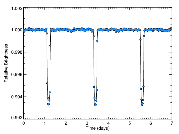 Example graph of brightness over time for an exoplanet measured by the Kepler space telescope