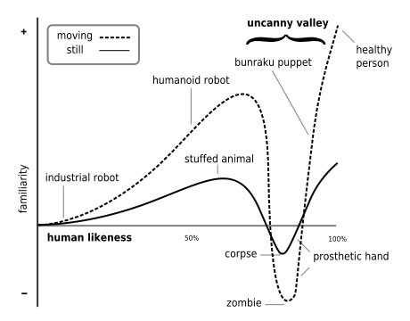 A graph measures moving and still objects in familiarity and human likeness