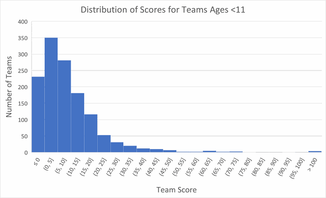 Histogram of the scores for teams of students ages 10 and under. 