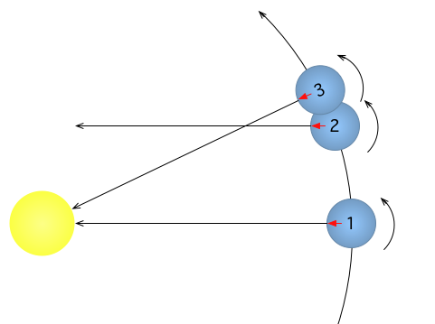 Simplified drawing of a rotating Earth orbiting around the Sun