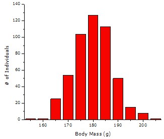 Hypothetical graph plots body mass of fish and represents symmetrical data