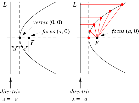 Diagram of a sideways parabola