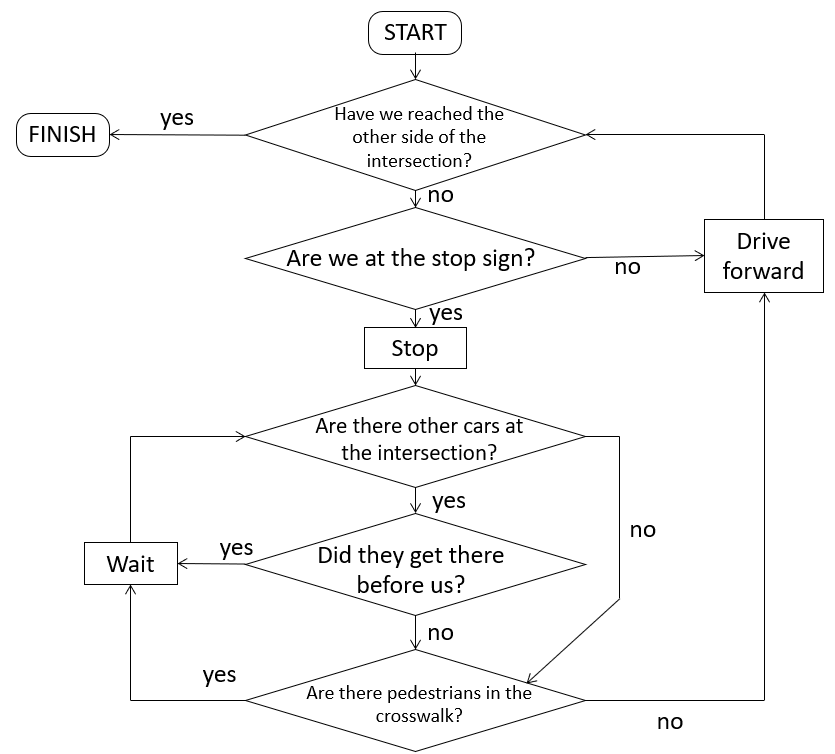 A flowchart represents an algorithm for driving through a four-way intersection with stop signs. 