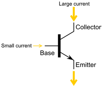 Simplified diagram of a bipolar transistor allowing current to flow from a collector lead to an emitter lead