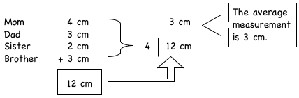 Adding four measurements and dividing by four to calculate an average measurement