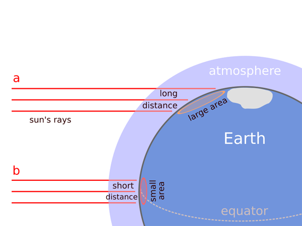 Diagram of how solar energy varies with latitude