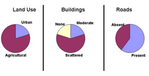 Three pie charts labeled land use, building and roads side-by-side