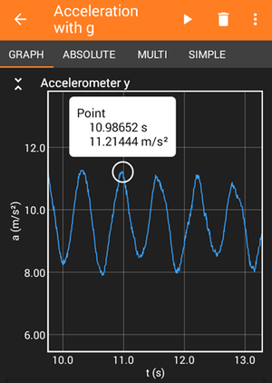 Example graph of acceleration over time