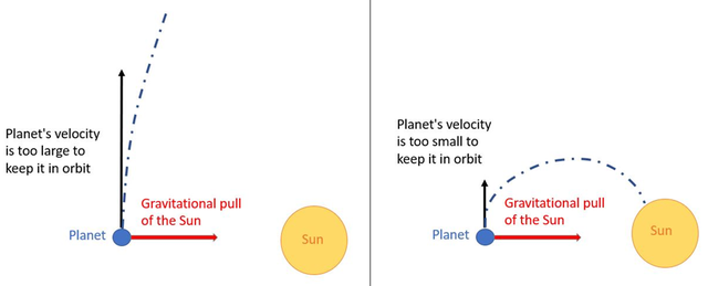Left: illustration of a planet with a velocity too large to stay in orbit around the Sun. The path of the planet curves gently, not enough to create a closed path around the Sun. Right: illustration of a planet with a velocity too small to stay in orbit around the Sun. The path of the planet curves into the Sun.
