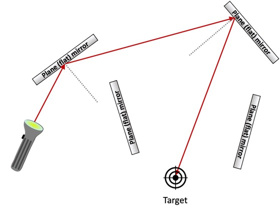 4 grey rectangles represent mirrors that are placed randomly in an area. A flashlight represents a light source.  Red arrows illustrate the light path, bouncing off one mirror according to the angle of reflection before traveling to another mirror. From the second mirror, the red arrow travels to a target sign. The remaining grey rectangles (mirrors) do not interact with the light.  