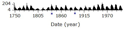 Graph of sunspots visible per month