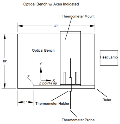 Diagram for an optical bench with a thermometer mount, heat lamp and three dimension coordinate system