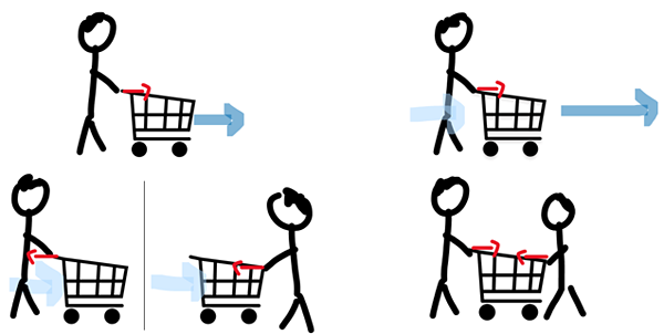 Drawing of people pushing and pulling a shopping cart in different ways