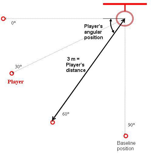 Top-down view of a basketball players distance and angle from the basket