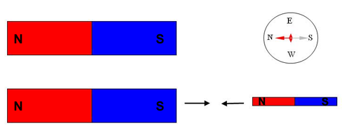 Drawing shows a compass needle aligning with the north and south poles of a bar magnet