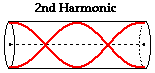 Drawing of a second harmonic shows the node of two waves intersecting twice in a cylinder