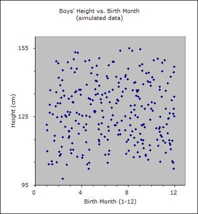 Example scatterplot shows no relation between a boys height and birth month