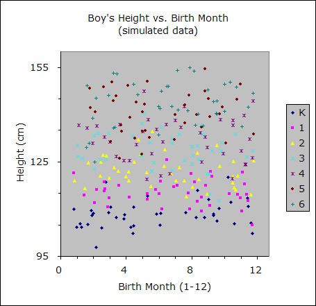 Example scatter plot graphs boys' height and their birth month