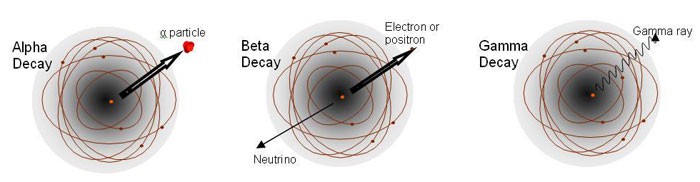 Representations of alpha, beta and gamma decay in an atom