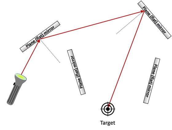 4 grey rectangles represent mirrors that are placed randomly in space. A flashlight represents a light source. Red arrows illustrate the light path, bouncing off one mirror according to the law of reflection before traveling to another mirror. From the second mirror, the red arrow travels to a target sign. The remaining grey rectangles (mirrors) do not interact with the light.