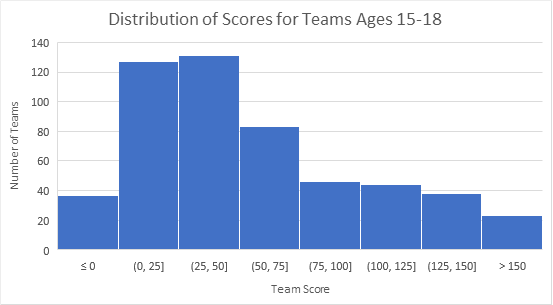 A histogram of scores shows that most high school teams scored between 0 and 125 points on the 2021 Engineering Challenge